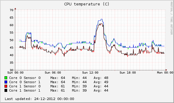 Однодневный график колебания температуры процессора