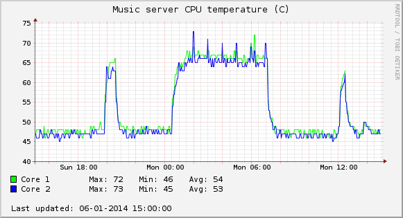 График температуры CPU за 24 часа